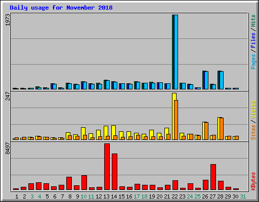 Daily usage for November 2018