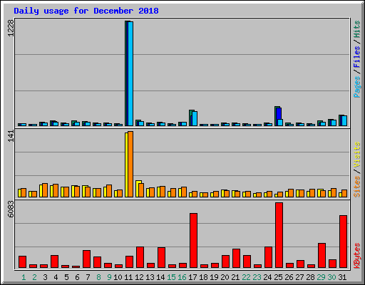 Daily usage for December 2018