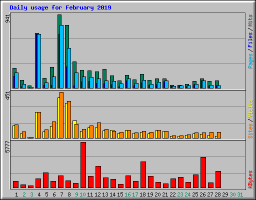 Daily usage for February 2019