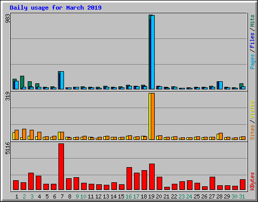 Daily usage for March 2019
