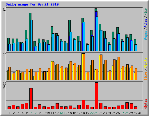 Daily usage for April 2019
