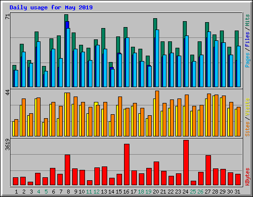 Daily usage for May 2019