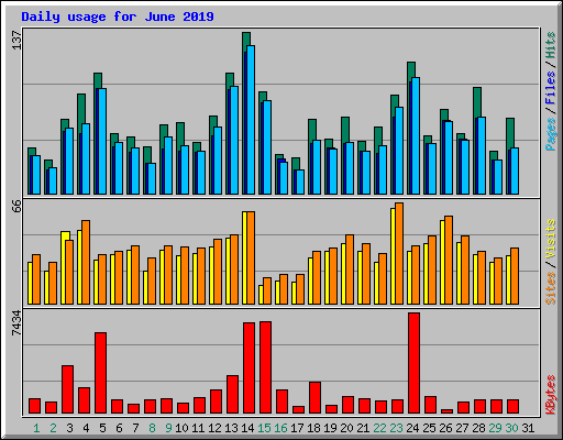 Daily usage for June 2019