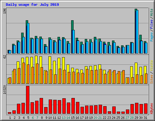 Daily usage for July 2019