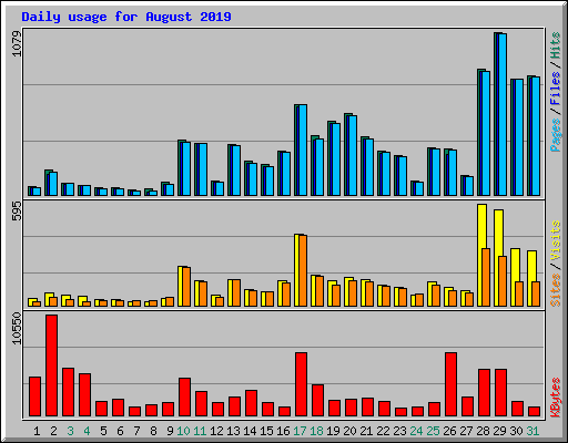 Daily usage for August 2019