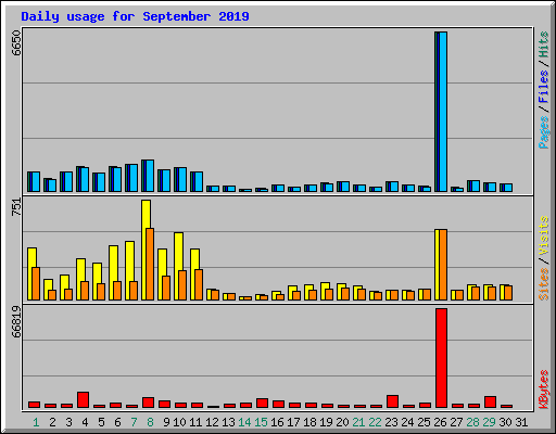 Daily usage for September 2019