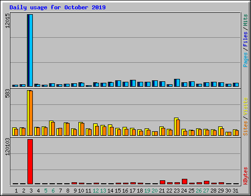 Daily usage for October 2019