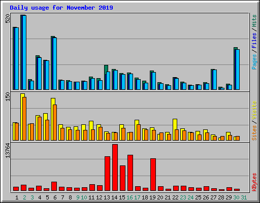 Daily usage for November 2019