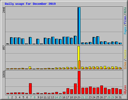 Daily usage for December 2019