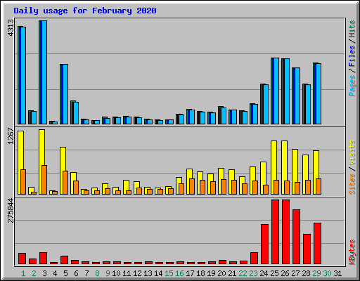 Daily usage for February 2020