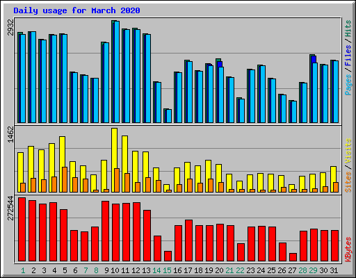 Daily usage for March 2020