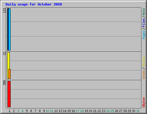 Daily usage for October 2020