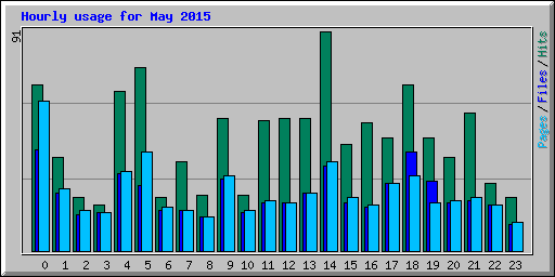 Hourly usage for May 2015