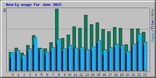 Hourly usage for June 2015