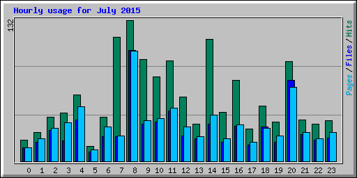 Hourly usage for July 2015
