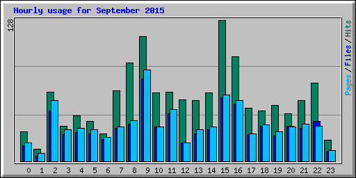 Hourly usage for September 2015
