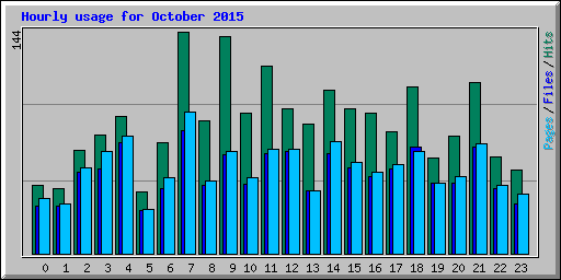 Hourly usage for October 2015