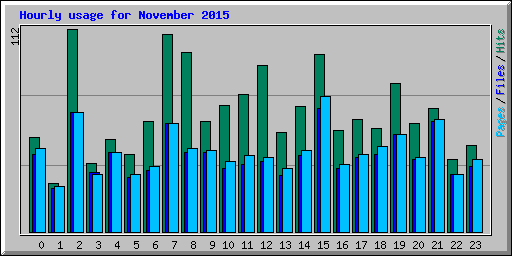 Hourly usage for November 2015