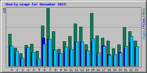 Hourly usage for December 2015