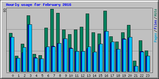 Hourly usage for February 2016