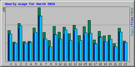 Hourly usage for March 2016