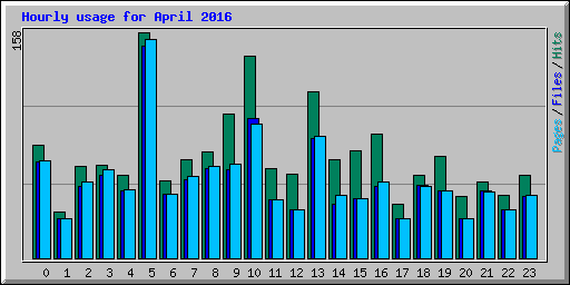 Hourly usage for April 2016