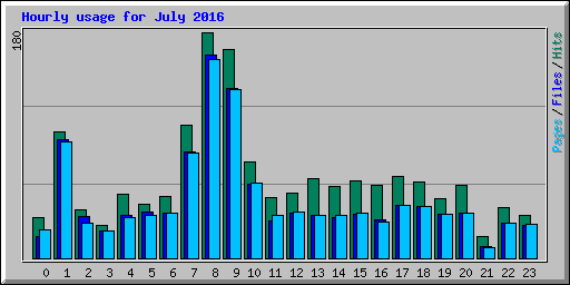 Hourly usage for July 2016