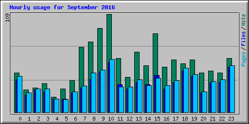 Hourly usage for September 2016