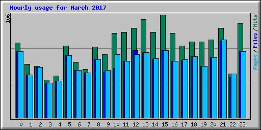 Hourly usage for March 2017