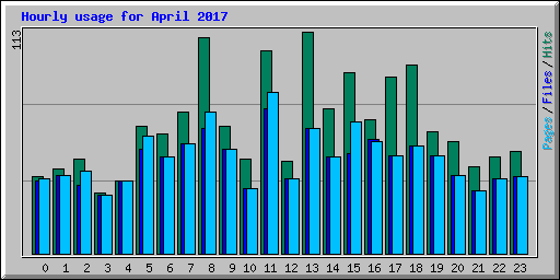 Hourly usage for April 2017