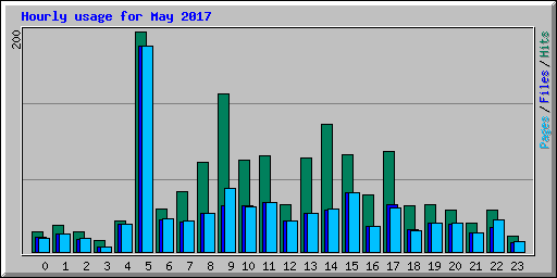 Hourly usage for May 2017