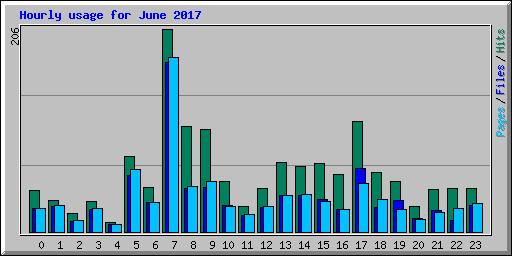 Hourly usage for June 2017