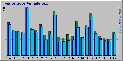 Hourly usage for July 2017