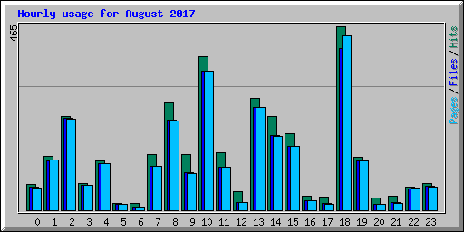 Hourly usage for August 2017