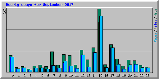 Hourly usage for September 2017