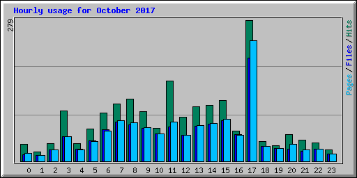 Hourly usage for October 2017