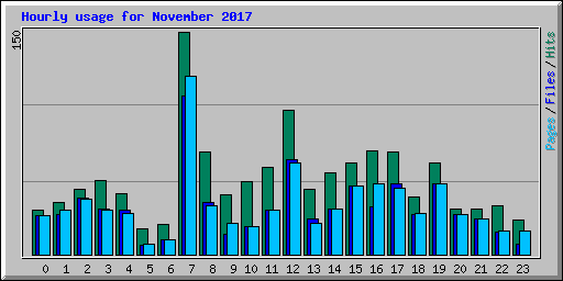 Hourly usage for November 2017