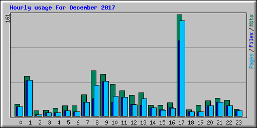 Hourly usage for December 2017