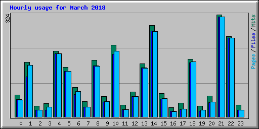 Hourly usage for March 2018