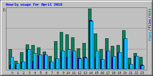 Hourly usage for April 2018