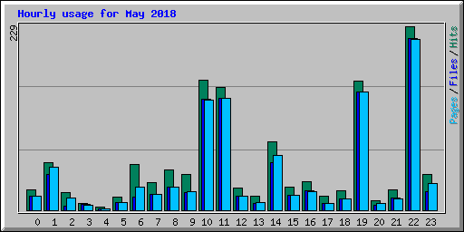 Hourly usage for May 2018