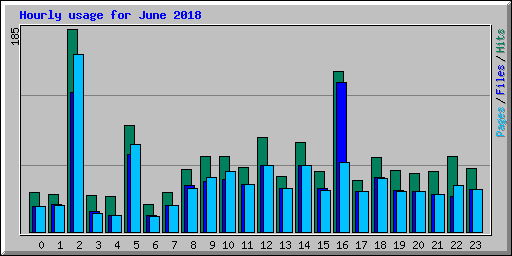 Hourly usage for June 2018