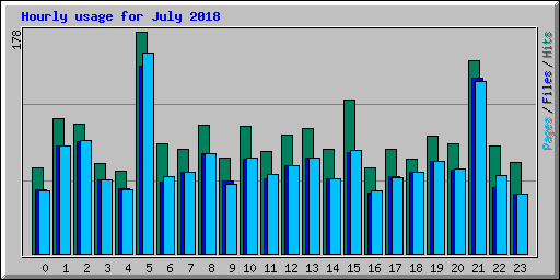 Hourly usage for July 2018