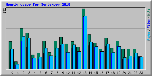 Hourly usage for September 2018