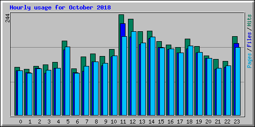Hourly usage for October 2018