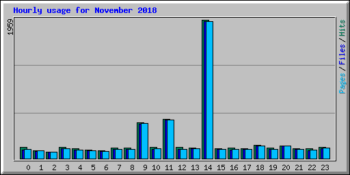 Hourly usage for November 2018