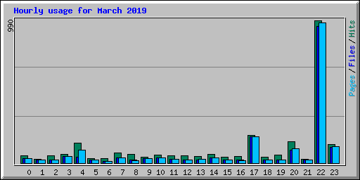 Hourly usage for March 2019
