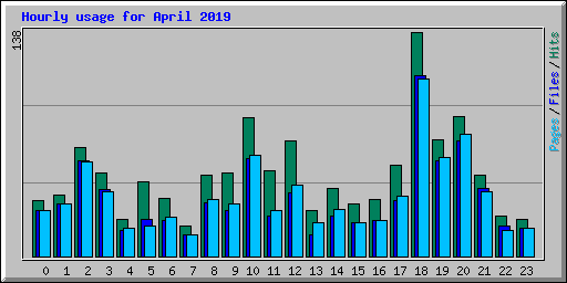 Hourly usage for April 2019