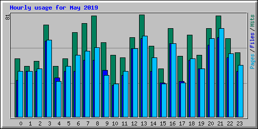 Hourly usage for May 2019