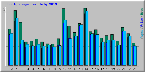 Hourly usage for July 2019